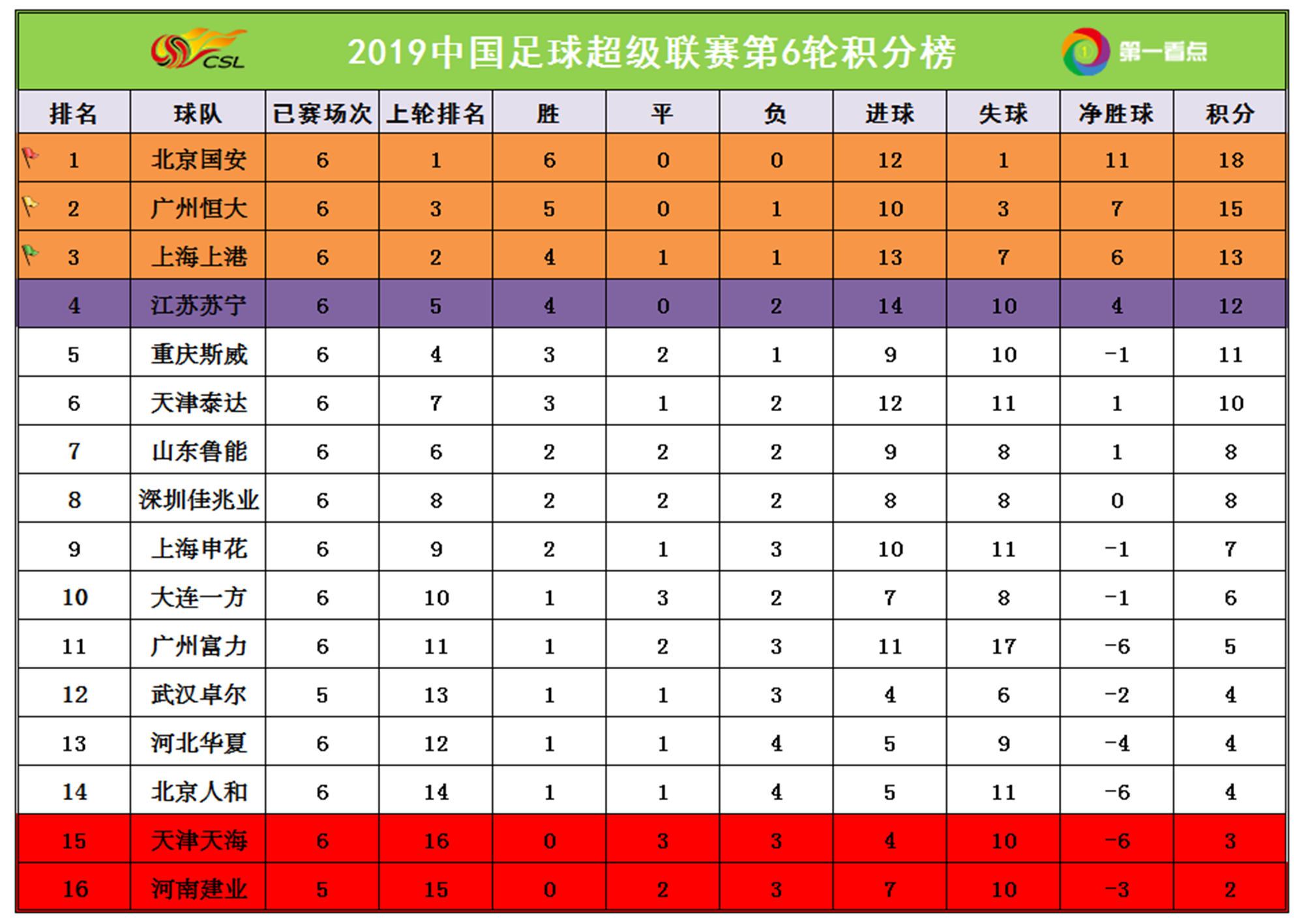 河南建业客场大胜，积分榜上升势头强劲